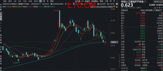 7次提及！从1.2万亿到10万亿，AI发展潜藏强劲增量！华宝基金科创人工智能ETF（589520）近5日吸金3660万元