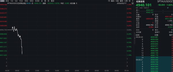 现货黄金向上触及4700美元