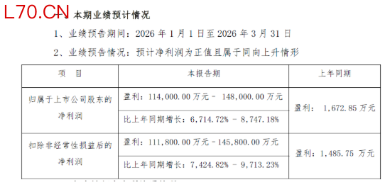 Q1净利最高暴增8747%，是去年全年2.7倍！香农芯创业绩“王炸”