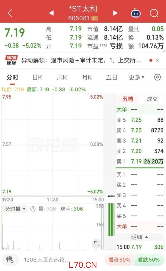 被证监会立案，或终止上市！*ST太和“一字”跌停