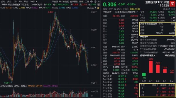 荣昌生物跌逾3%，生物医药ETF汇添富(159839)冲高回落！资金盘中坚定出手，连续5日增仓超7000万！CXO：新分子需求驱动下一轮景气周期