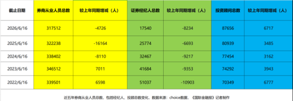 传统证券经纪人：5年减3万；专业复合型投顾：逆势扩容！