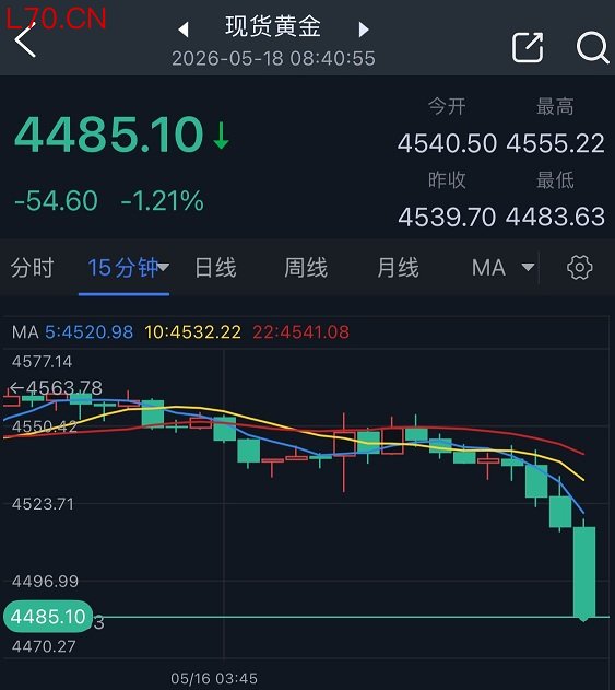 黄金市场突发大行情！中东大消息刺激油价触及两周高点 金价暴跌约55美元