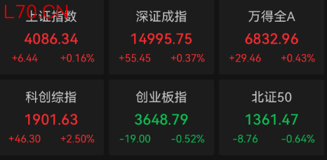 收盘｜上证指数涨0.16% 半导体板块大涨