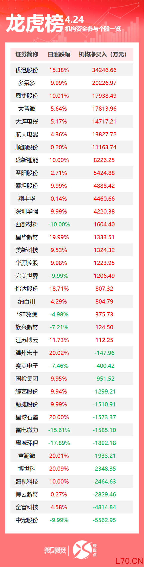 龙虎榜丨机构今日买入这22股，抛售中宠股份5563万元
