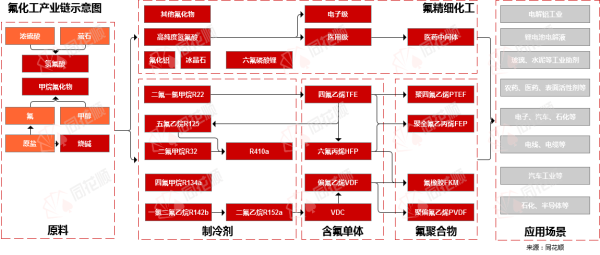 行业追踪|氟化工市场（6月13日-6月19日）：液氯价格环比大幅上涨